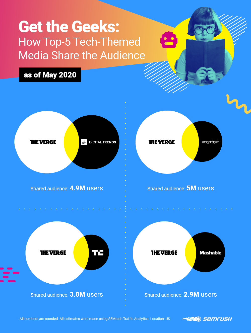 Competitor Insights - Tech Media Audience Overlap